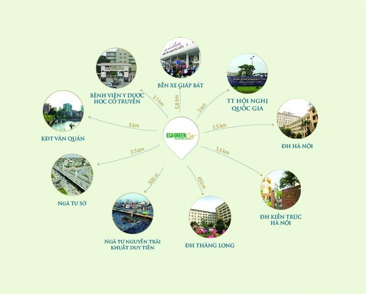 Liên kết vùng dự án chung cư Eco Green City 