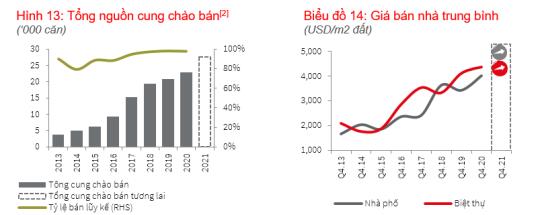 Thị trường nhà liền thổ tại Thành phố Hồ Chí Minh hấp thụ tốt