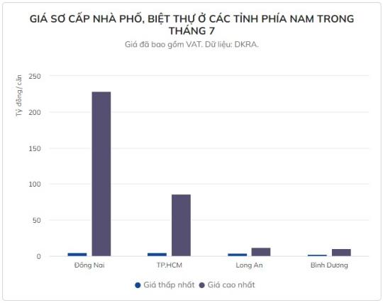 Đồng Nai: Giá biệt thự trong tháng 7 bỏ xa nhiều địa phương lân cận khác