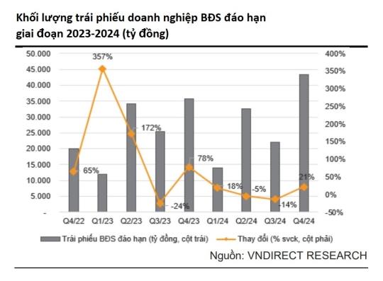 Hơn 110.000 tỷ trái phiếu đáo hạn năm 2023