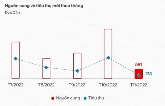 TP.HCM: Lượng giao dịch ảm đạm nhất trong 5 năm