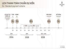 tien-do-thanh-toan-du-an-orchard-hill